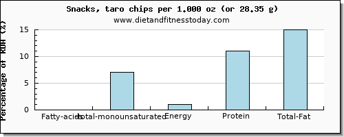 fatty acids, total monounsaturated and nutritional content in monounsaturated fat in chips